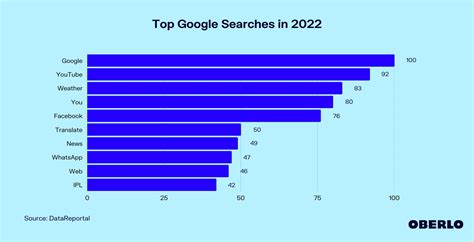 most searched word on google 2022 list